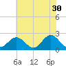 Tide chart for Mobjack Bay, North River, Belleville Creek entrance, Chesapeake Bay, Virginia on 2023/05/30