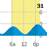 Tide chart for Mobjack Bay, North River, Belleville Creek entrance, Chesapeake Bay, Virginia on 2023/05/31