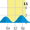 Tide chart for Mobjack Bay, North River, Belleville Creek entrance, Chesapeake Bay, Virginia on 2023/07/11