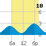 Tide chart for Mobjack Bay, North River, Belleville Creek entrance, Chesapeake Bay, Virginia on 2023/08/10
