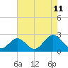 Tide chart for Mobjack Bay, North River, Belleville Creek entrance, Chesapeake Bay, Virginia on 2023/08/11