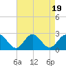 Tide chart for Mobjack Bay, North River, Belleville Creek entrance, Chesapeake Bay, Virginia on 2023/08/19