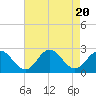 Tide chart for Mobjack Bay, North River, Belleville Creek entrance, Chesapeake Bay, Virginia on 2023/08/20
