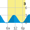 Tide chart for Mobjack Bay, North River, Belleville Creek entrance, Chesapeake Bay, Virginia on 2023/08/3