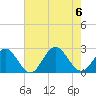 Tide chart for Mobjack Bay, North River, Belleville Creek entrance, Chesapeake Bay, Virginia on 2023/08/6