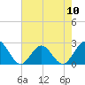 Tide chart for Mobjack Bay, North River, Belleville Creek entrance, Chesapeake Bay, Virginia on 2024/05/10