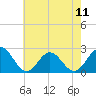 Tide chart for Mobjack Bay, North River, Belleville Creek entrance, Chesapeake Bay, Virginia on 2024/05/11
