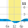 Tide chart for Point Barrow, Trinity Bay, Galveston Bay, Texas on 2021/01/11