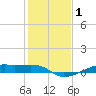 Tide chart for Point Barrow, Trinity Bay, Galveston Bay, Texas on 2021/01/1