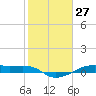 Tide chart for Point Barrow, Trinity Bay, Galveston Bay, Texas on 2021/01/27
