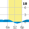 Tide chart for Point Barrow, Trinity Bay, Galveston Bay, Texas on 2021/02/10