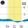 Tide chart for Point Barrow, Trinity Bay, Galveston Bay, Texas on 2021/02/11