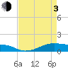 Tide chart for Point Barrow, Trinity Bay, Galveston Bay, Texas on 2021/05/3