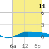 Tide chart for Point Barrow, Trinity Bay, Galveston Bay, Texas on 2021/06/11