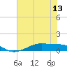 Tide chart for Point Barrow, Trinity Bay, Galveston Bay, Texas on 2021/06/13