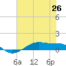 Tide chart for Point Barrow, Trinity Bay, Galveston Bay, Texas on 2021/06/26