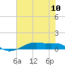 Tide chart for Point Barrow, Trinity Bay, Galveston Bay, Texas on 2021/07/10