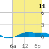 Tide chart for Point Barrow, Trinity Bay, Galveston Bay, Texas on 2021/07/11