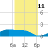 Tide chart for Point Barrow, Trinity Bay, Galveston Bay, Texas on 2021/10/11