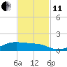 Tide chart for Point Barrow, Trinity Bay, Galveston Bay, Texas on 2021/11/11