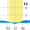 Tide chart for Point Barrow, Trinity Bay, Galveston Bay, Texas on 2022/02/11