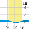 Tide chart for Point Barrow, Trinity Bay, Galveston Bay, Texas on 2022/02/13