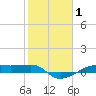 Tide chart for Point Barrow, Trinity Bay, Galveston Bay, Texas on 2022/02/1