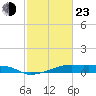 Tide chart for Point Barrow, Trinity Bay, Galveston Bay, Texas on 2022/02/23