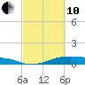 Tide chart for Point Barrow, Trinity Bay, Galveston Bay, Texas on 2022/03/10