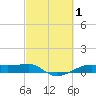 Tide chart for Point Barrow, Trinity Bay, Galveston Bay, Texas on 2022/03/1