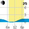 Tide chart for Point Barrow, Trinity Bay, Galveston Bay, Texas on 2022/03/25