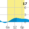 Tide chart for Point Barrow, Trinity Bay, Galveston Bay, Texas on 2022/05/17