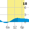 Tide chart for Point Barrow, Trinity Bay, Galveston Bay, Texas on 2022/05/18