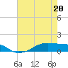 Tide chart for Point Barrow, Trinity Bay, Galveston Bay, Texas on 2022/05/20