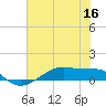 Tide chart for Point Barrow, Trinity Bay, Galveston Bay, Texas on 2022/06/16