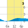Tide chart for Point Barrow, Trinity Bay, Galveston Bay, Texas on 2022/06/3