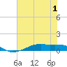 Tide chart for Point Barrow, Trinity Bay, Galveston Bay, Texas on 2022/07/1