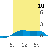 Tide chart for Point Barrow, Trinity Bay, Texas on 2022/08/10