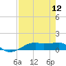 Tide chart for Point Barrow, Trinity Bay, Texas on 2022/08/12