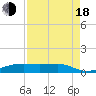 Tide chart for Point Barrow, Trinity Bay, Texas on 2022/08/18