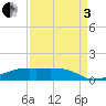 Tide chart for Point Barrow, Trinity Bay, Galveston Bay, Texas on 2022/09/3