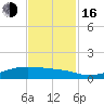 Tide chart for Point Barrow, Trinity Bay, Galveston Bay, Texas on 2022/11/16