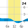 Tide chart for Point Barrow, Trinity Bay, Galveston Bay, Texas on 2022/12/24