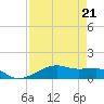 Tide chart for Point Barrow, Trinity Bay, Galveston Bay, Texas on 2023/04/21