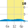 Tide chart for Point Barrow, Trinity Bay, Galveston Bay, Texas on 2023/07/10