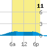 Tide chart for Point Barrow, Trinity Bay, Galveston Bay, Texas on 2023/07/11