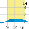Tide chart for Point Barrow, Trinity Bay, Galveston Bay, Texas on 2023/07/14