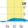 Tide chart for Point Barrow, Trinity Bay, Galveston Bay, Texas on 2023/07/16