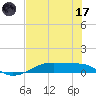 Tide chart for Point Barrow, Trinity Bay, Galveston Bay, Texas on 2023/07/17