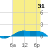 Tide chart for Point Barrow, Trinity Bay, Galveston Bay, Texas on 2023/07/31